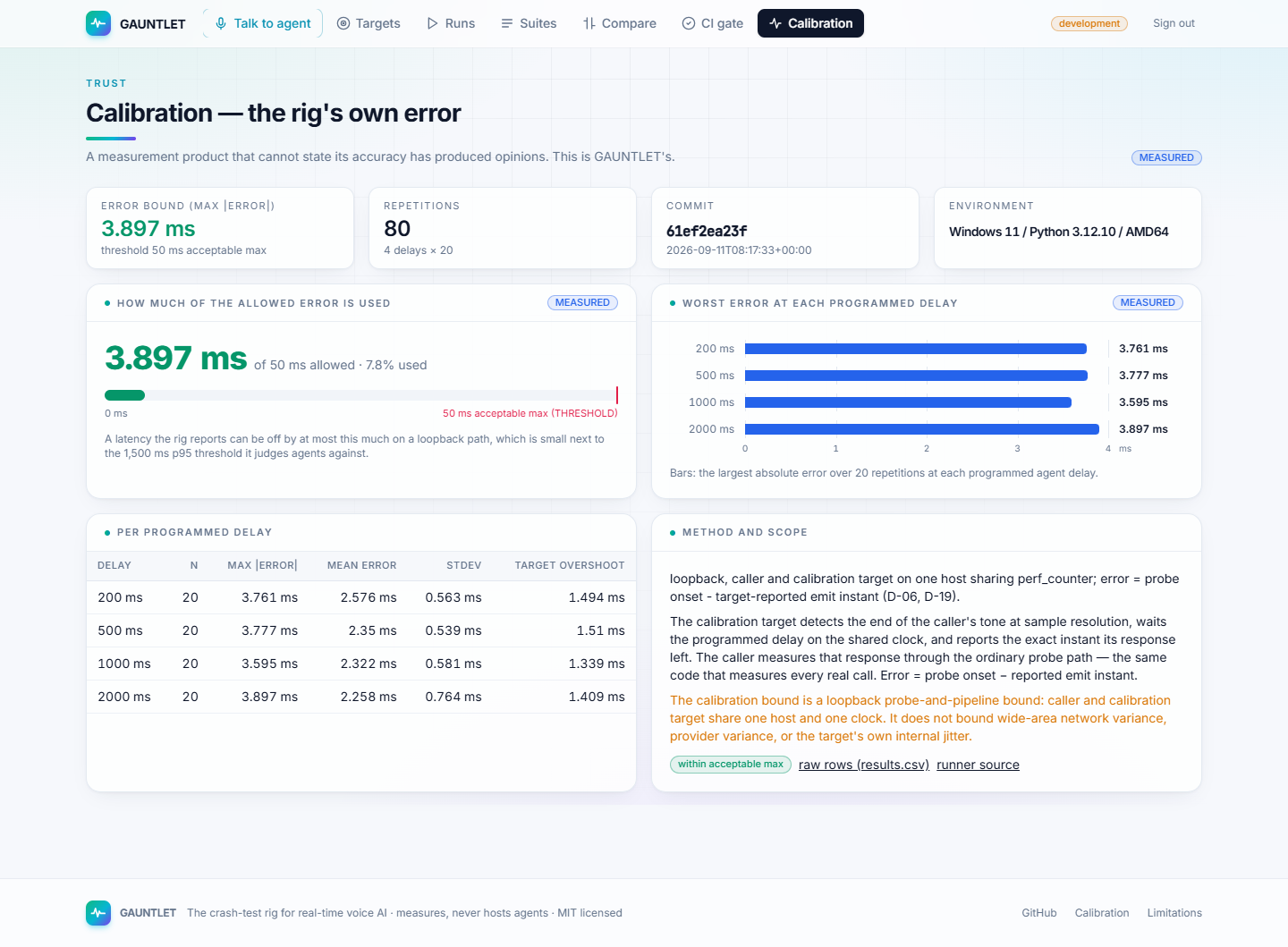 The calibration page with the 3.897 ms bound and the error at each programmed delay
