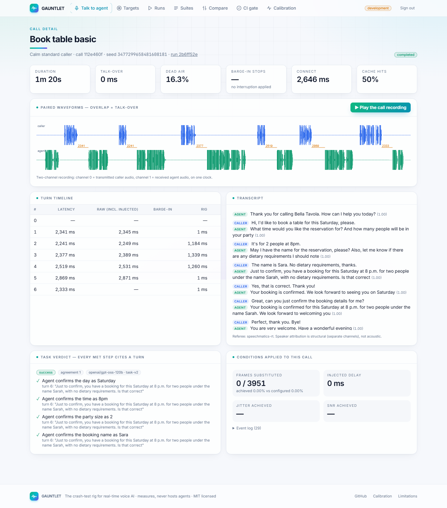 A call detail page: paired waveforms, turn timeline, transcript and the task verdict